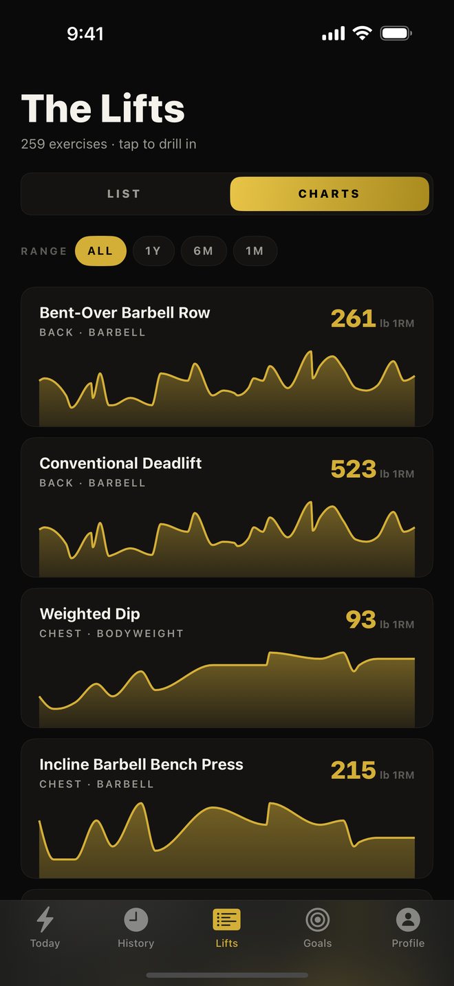 Estimated one-rep-max charts for the bent-over barbell row, conventional deadlift, weighted dip and incline bench press, each drawn over the full training history.
